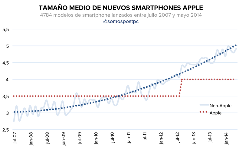 Illustration for article titled Cómo ha evolucionado el tamaño de los smartphones en los últimos años
